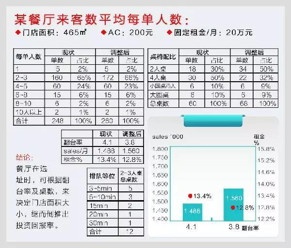 那些满座的餐厅都是这样摆桌子的，餐饮人了解一下！